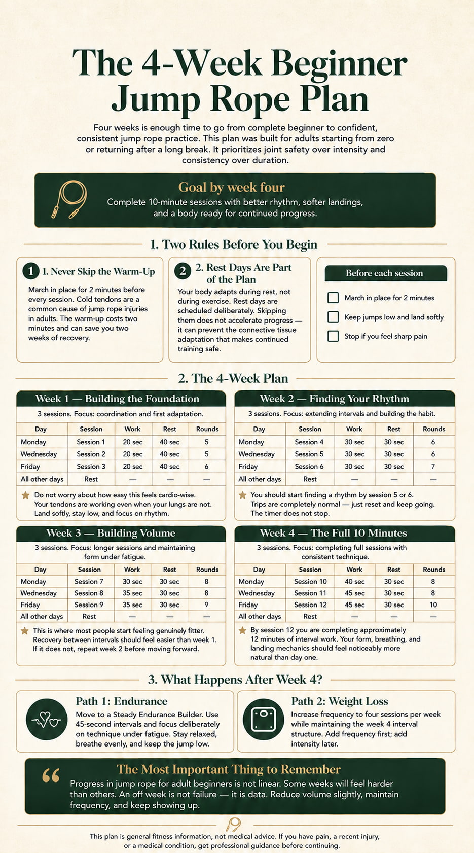 The 4-Week Beginner Jump Rope Plan infographic — weekly schedules showing work intervals, rest periods, and rounds for all 12 sessions