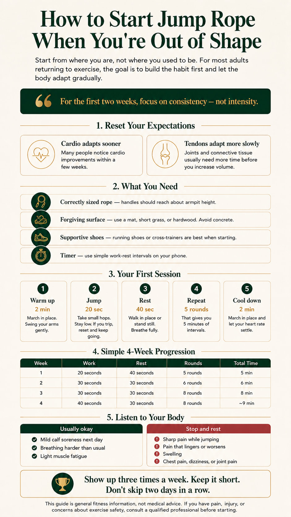 How to Start Jump Rope When You're Out of Shape — infographic covering expectations, equipment, first session structure, 4-week progression, and when to stop